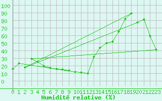 Courbe de l'humidit relative pour Puerto de Leitariegos