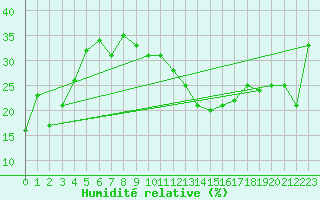 Courbe de l'humidit relative pour Ballon de Servance (70)