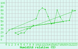 Courbe de l'humidit relative pour Saint Gallen