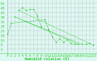 Courbe de l'humidit relative pour Les crins - Nivose (38)