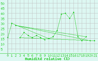 Courbe de l'humidit relative pour Sierra de Alfabia