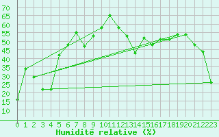 Courbe de l'humidit relative pour Weissfluhjoch