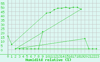 Courbe de l'humidit relative pour Samatan (32)