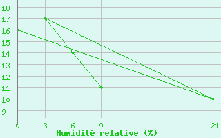 Courbe de l'humidit relative pour In Salah