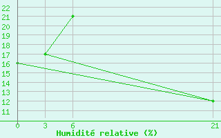 Courbe de l'humidit relative pour In Salah