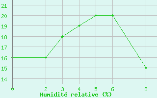 Courbe de l'humidit relative pour Tinfouye