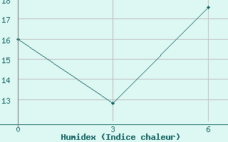 Courbe de l'humidex pour Bricany