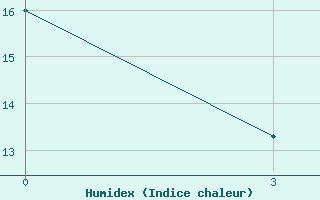 Courbe de l'humidex pour Ondangwa