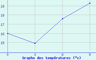 Courbe de tempratures pour Kimchaek