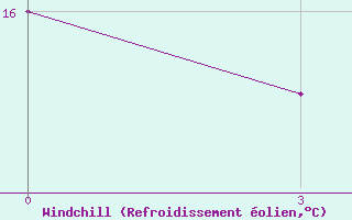 Courbe du refroidissement olien pour Kasteli Airport