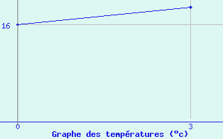 Courbe de tempratures pour L