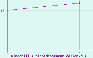 Courbe du refroidissement olien pour L