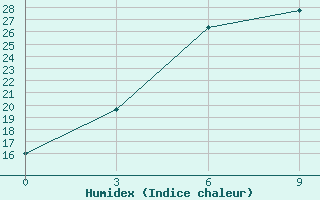 Courbe de l'humidex pour Sirjan