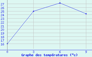 Courbe de tempratures pour Batang