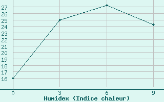 Courbe de l'humidex pour Batang