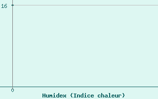 Courbe de l'humidex pour Nolinsk