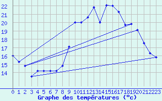 Courbe de tempratures pour Valognes (50)