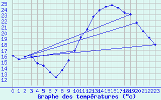 Courbe de tempratures pour Angliers (17)