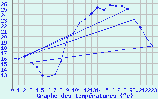 Courbe de tempratures pour Grenoble/agglo Le Versoud (38)