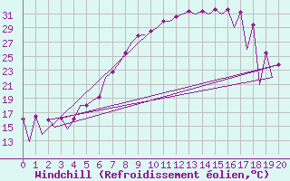 Courbe du refroidissement olien pour Timisoara