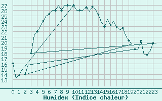 Courbe de l'humidex pour Baku / Bine Airport