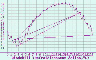 Courbe du refroidissement olien pour Wroclaw Ii