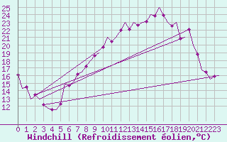 Courbe du refroidissement olien pour Frankfort (All)