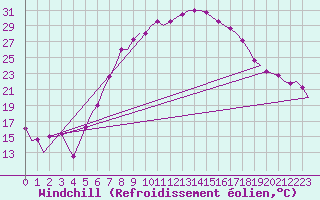 Courbe du refroidissement olien pour Wien / Schwechat-Flughafen