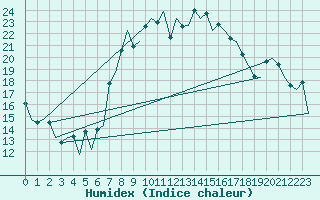 Courbe de l'humidex pour Reus (Esp)