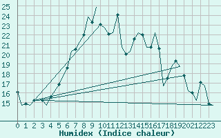 Courbe de l'humidex pour Eindhoven (PB)