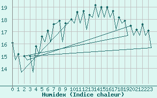 Courbe de l'humidex pour Wroclaw Ii