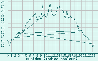 Courbe de l'humidex pour Berlin-Schoenefeld