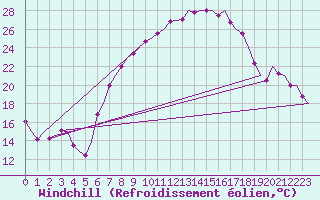 Courbe du refroidissement olien pour Fassberg