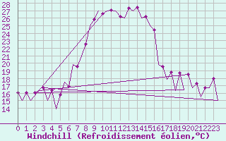 Courbe du refroidissement olien pour Timisoara