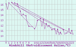 Courbe du refroidissement olien pour Lisboa / Portela
