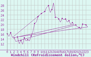 Courbe du refroidissement olien pour Malaga / Aeropuerto