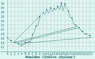 Courbe de l'humidex pour Burgos (Esp)