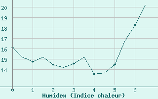 Courbe de l'humidex pour Dresden-Klotzsche