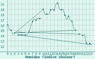 Courbe de l'humidex pour Fritzlar