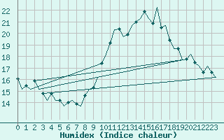 Courbe de l'humidex pour Faro / Aeroporto