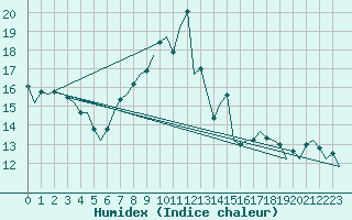 Courbe de l'humidex pour Erfurt-Bindersleben