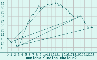 Courbe de l'humidex pour Kayseri / Erkilet