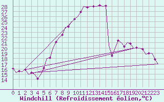 Courbe du refroidissement olien pour Saarbruecken / Ensheim