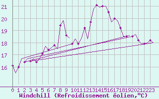 Courbe du refroidissement olien pour Rotterdam Airport Zestienhoven