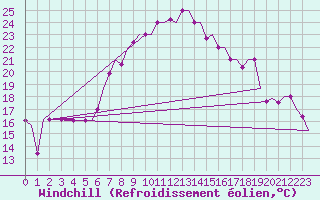 Courbe du refroidissement olien pour Cairo Airport