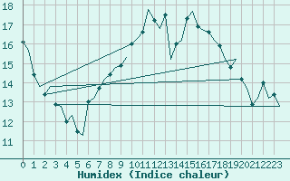 Courbe de l'humidex pour Woensdrecht