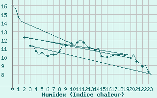 Courbe de l'humidex pour Visby Flygplats