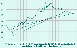 Courbe de l'humidex pour Schaffen (Be)