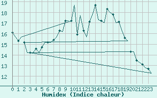 Courbe de l'humidex pour Buechel