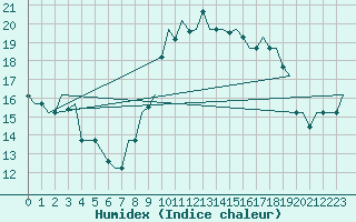 Courbe de l'humidex pour Alghero